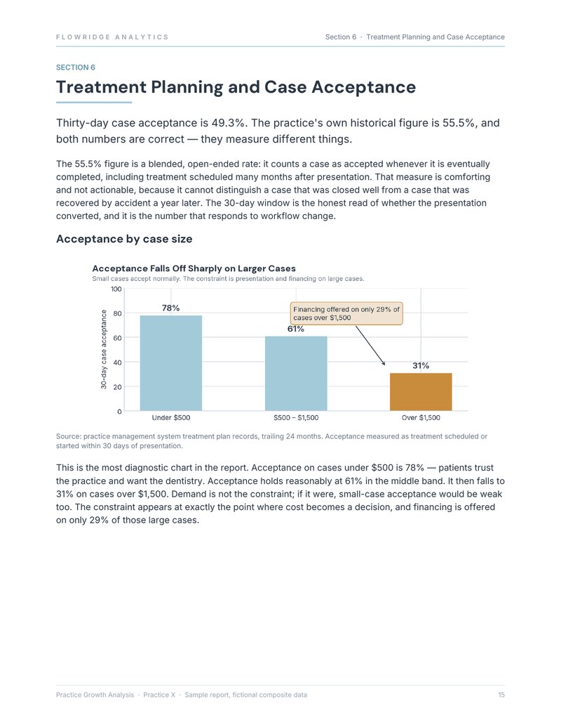 Case acceptance by case size chart with an annotation about financing availability