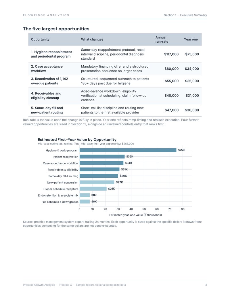 Executive summary page showing a ranked opportunity table and bar chart