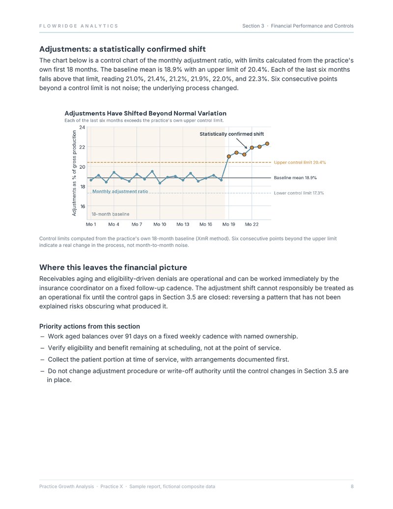 Statistical control chart showing an adjustment-ratio shift beyond the upper control limit